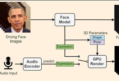 An ultra-low bitrate video conferencing system with flexible virtual access patterns