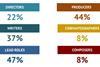 2. Share of women in the production of European TV_SVOD fiction (2021)