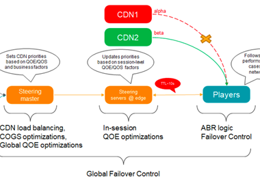 Distribution of functions in a system with player-, edge-steering servers, and master server levels of control.