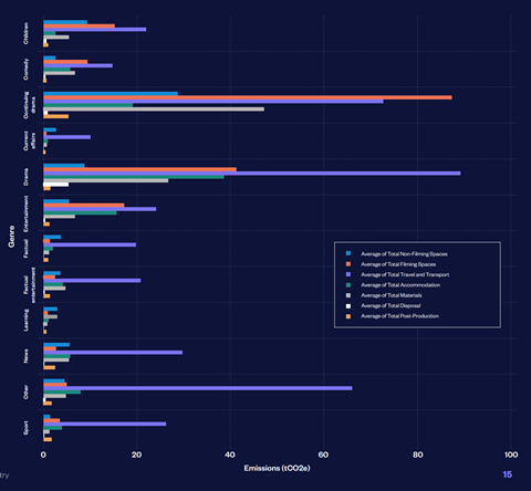 Emissions Data. Albert report 2022